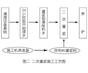 泾县灌浆料施工工艺—文字完整版